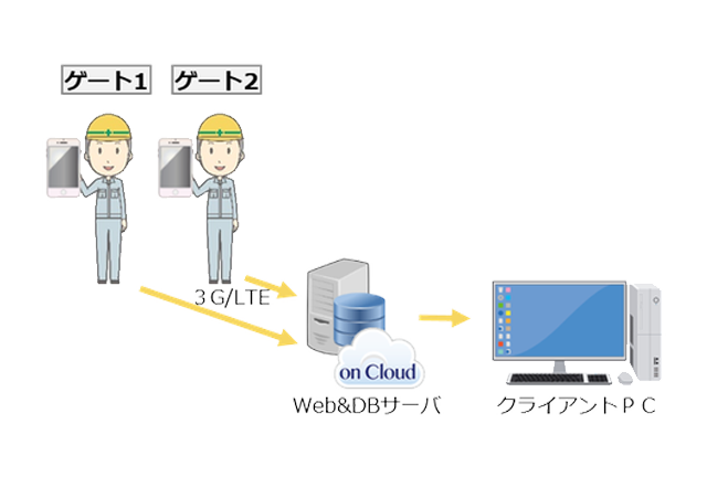 いろあとシリーズ 車両入退場管理システム