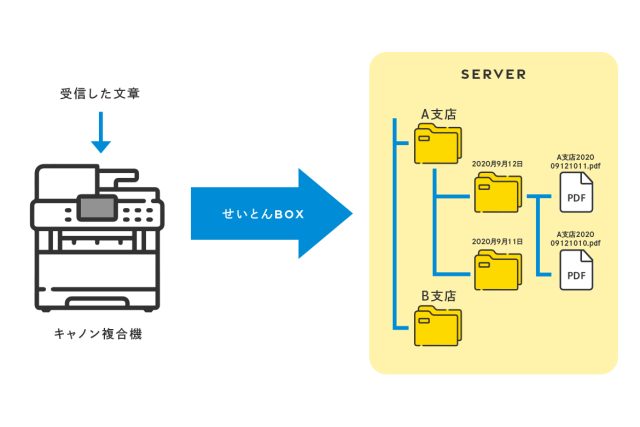 オフィスソリューション