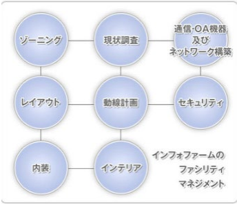 オフィスづくり